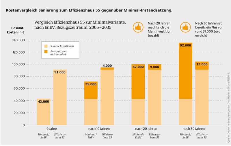 Pressegrafik-dena-Kostenvergleich-energetische-Sanierung